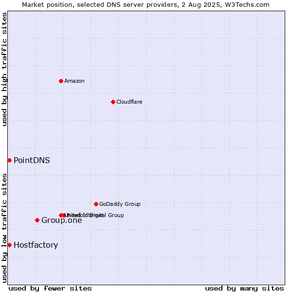 Market position of Group.one vs. PointDNS vs. Hostfactory