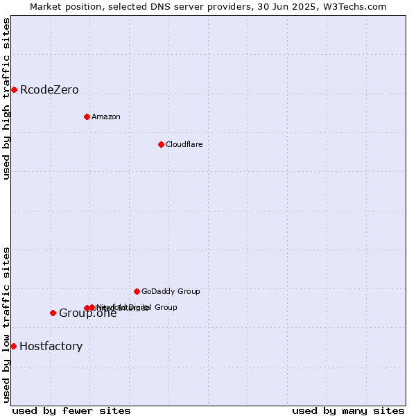 Market position of Group.one vs. RcodeZero vs. Hostfactory