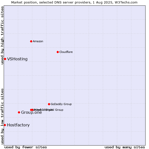 Market position of Group.one vs. VSHosting vs. Hostfactory