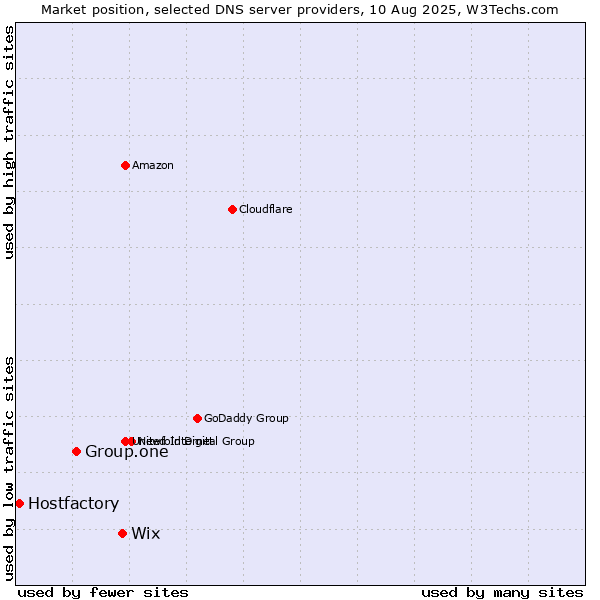 Market position of Wix vs. Group.one vs. Hostfactory