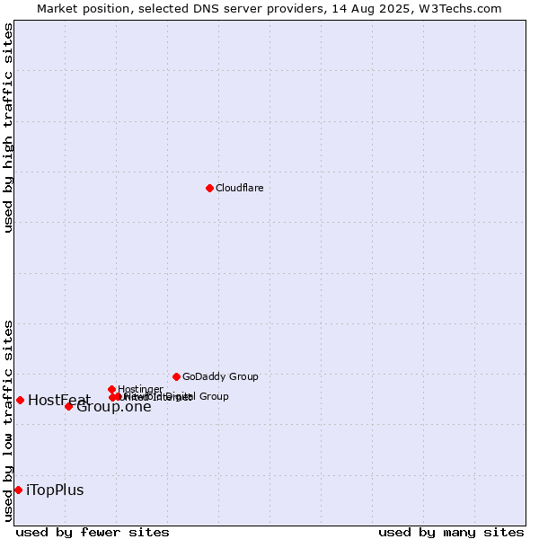 Market position of Group.one vs. HostFeat vs. iTopPlus