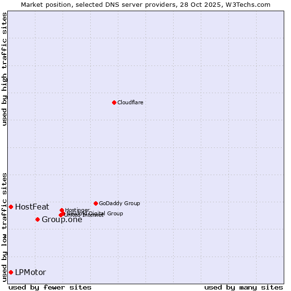 Market position of Group.one vs. HostFeat vs. LPMotor