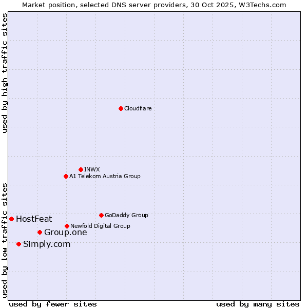Market position of Group.one vs. Simply.com vs. HostFeat