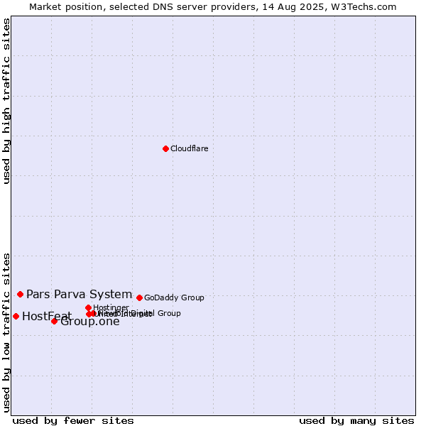 Market position of Group.one vs. Pars Parva System vs. HostFeat
