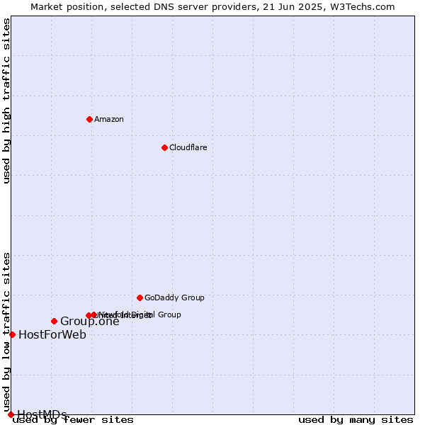 Market position of Group.one vs. HostForWeb vs. HostMDs