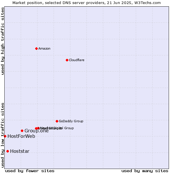 Market position of Group.one vs. Hoststar vs. HostForWeb