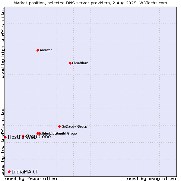 Market position of Group.one vs. IndiaMART vs. HostForWeb