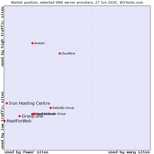Market position of Group.one vs. Iron Hosting Centre vs. HostForWeb