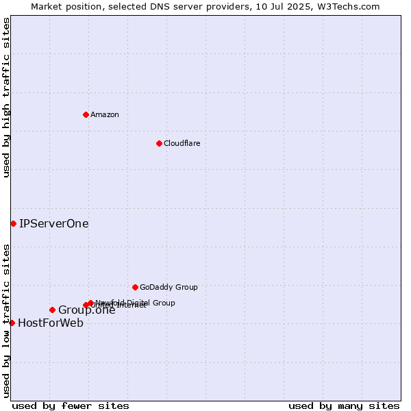 Market position of Group.one vs. IPServerOne vs. HostForWeb
