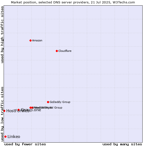 Market position of Group.one vs. Linkeo vs. HostForWeb