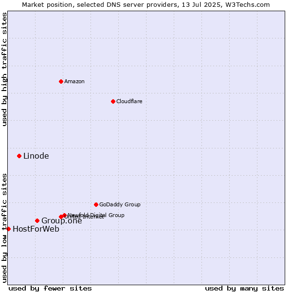 Market position of Group.one vs. Linode vs. HostForWeb