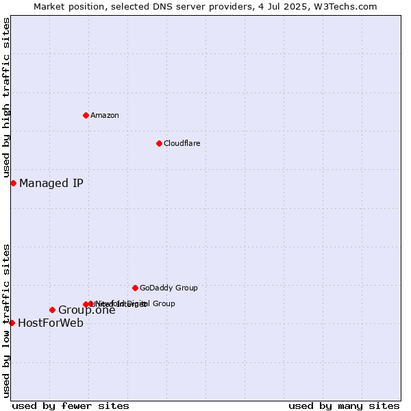 Market position of Group.one vs. Managed IP vs. HostForWeb