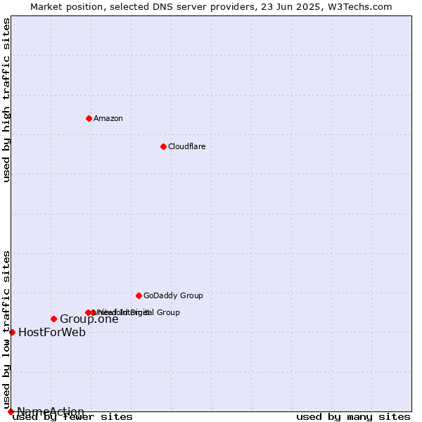 Market position of Group.one vs. HostForWeb vs. NameAction