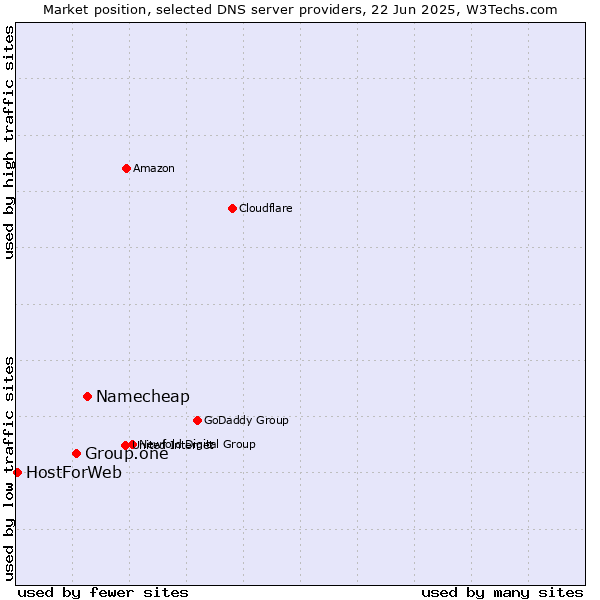 Market position of Namecheap vs. Group.one vs. HostForWeb