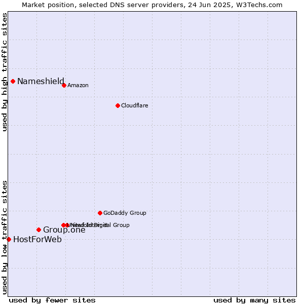 Market position of Group.one vs. Nameshield vs. HostForWeb
