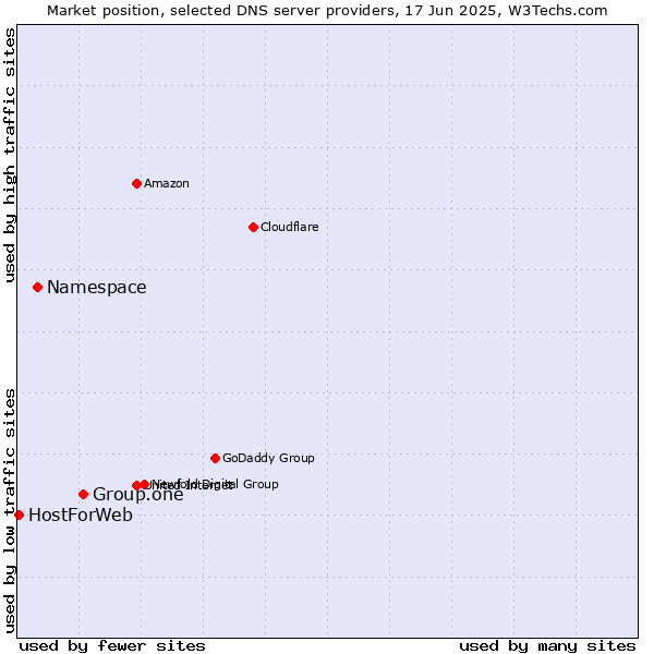 Market position of Group.one vs. Namespace vs. HostForWeb