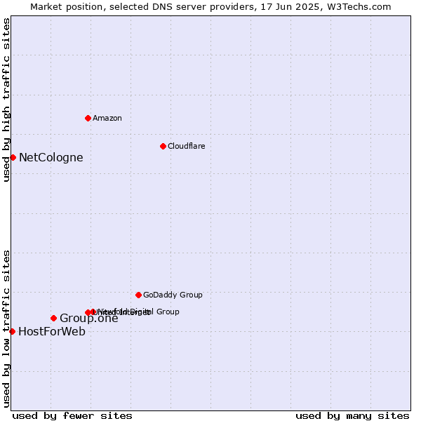 Market position of Group.one vs. NetCologne vs. HostForWeb