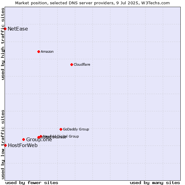 Market position of Group.one vs. HostForWeb vs. NetEase
