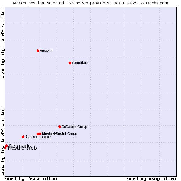 Market position of Group.one vs. Netmark vs. HostForWeb