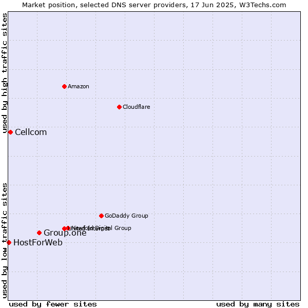 Market position of Group.one vs. Cellcom vs. HostForWeb