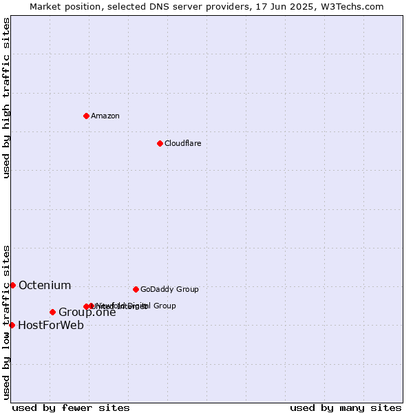 Market position of Group.one vs. Octenium vs. HostForWeb