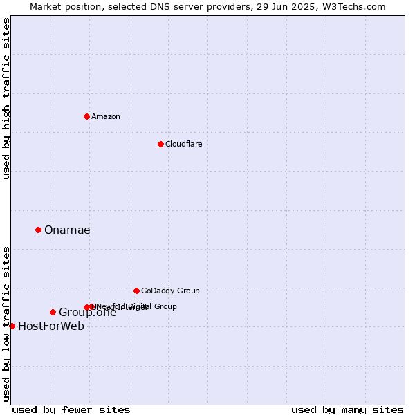 Market position of Group.one vs. Onamae vs. HostForWeb