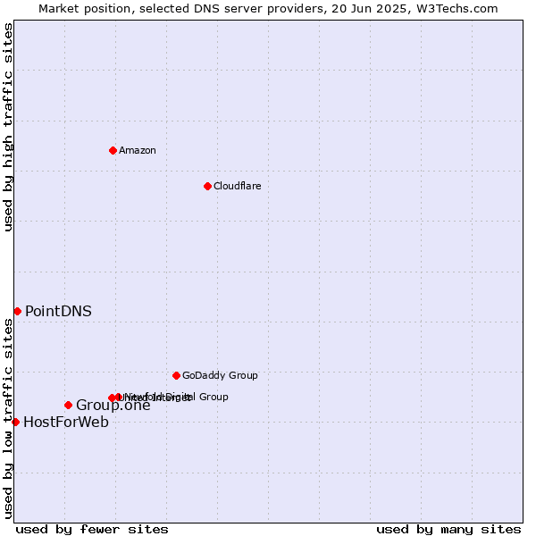 Market position of Group.one vs. PointDNS vs. HostForWeb