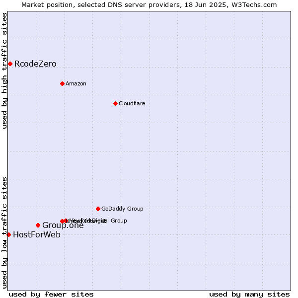 Market position of Group.one vs. RcodeZero vs. HostForWeb