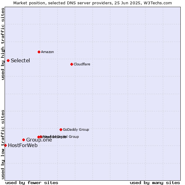 Market position of Group.one vs. Selectel vs. HostForWeb