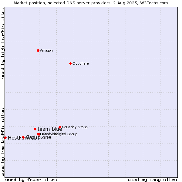 Market position of team.blue vs. Group.one vs. HostForWeb
