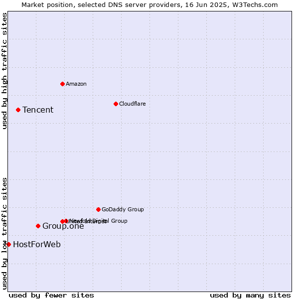 Market position of Group.one vs. Tencent vs. HostForWeb