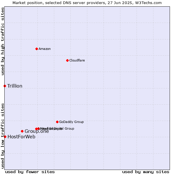 Market position of Group.one vs. HostForWeb vs. Trillion