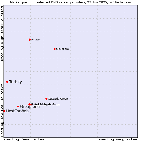 Market position of Group.one vs. Turbify vs. HostForWeb