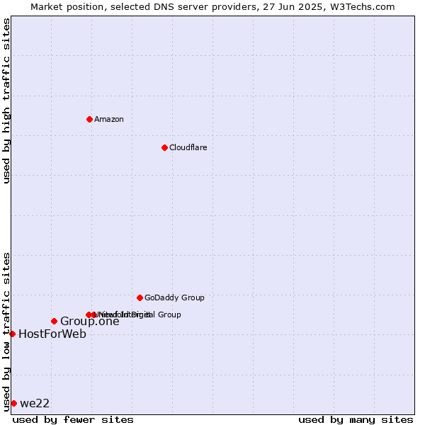 Market position of Group.one vs. we22 vs. HostForWeb