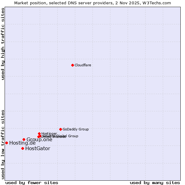 Market position of Group.one vs. HostGator vs. Hosting.de