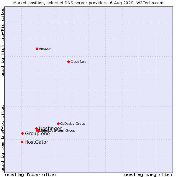 Market position of Hostinger vs. Group.one vs. HostGator