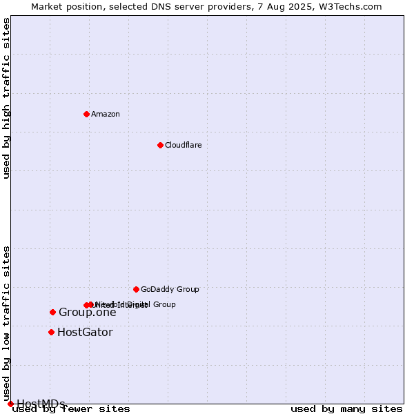 Market position of Group.one vs. HostGator vs. HostMDs