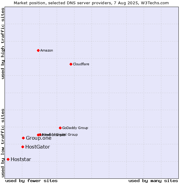 Market position of Group.one vs. HostGator vs. Hoststar