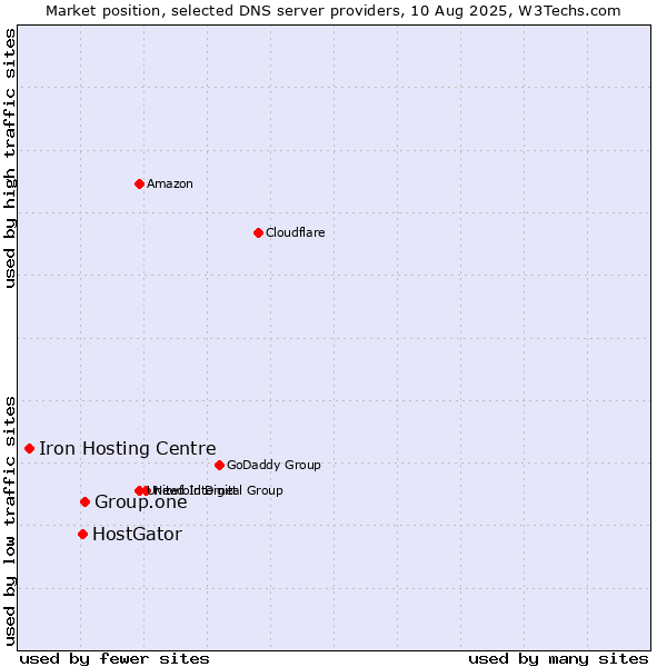 Market position of Group.one vs. HostGator vs. Iron Hosting Centre