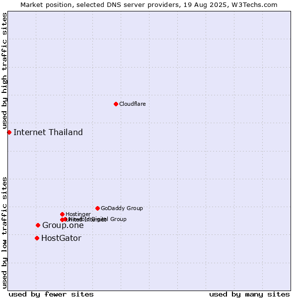 Market position of Group.one vs. HostGator vs. Internet Thailand