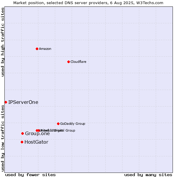 Market position of Group.one vs. HostGator vs. IPServerOne