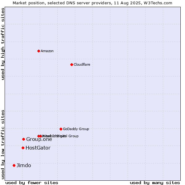 Market position of Group.one vs. HostGator vs. Jimdo