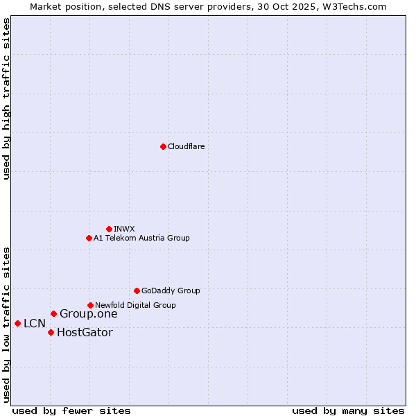 Market position of Group.one vs. HostGator vs. LCN