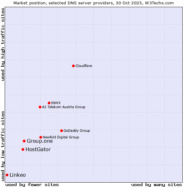 Market position of Group.one vs. HostGator vs. Linkeo