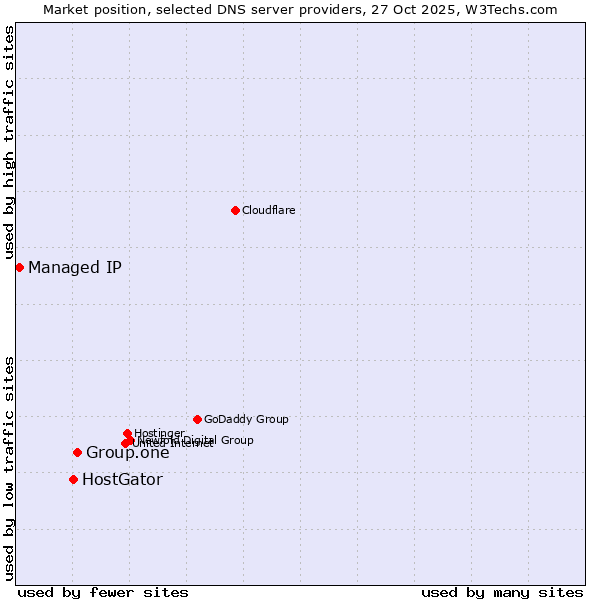Market position of Group.one vs. HostGator vs. Managed IP