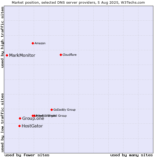 Market position of Group.one vs. HostGator vs. MarkMonitor