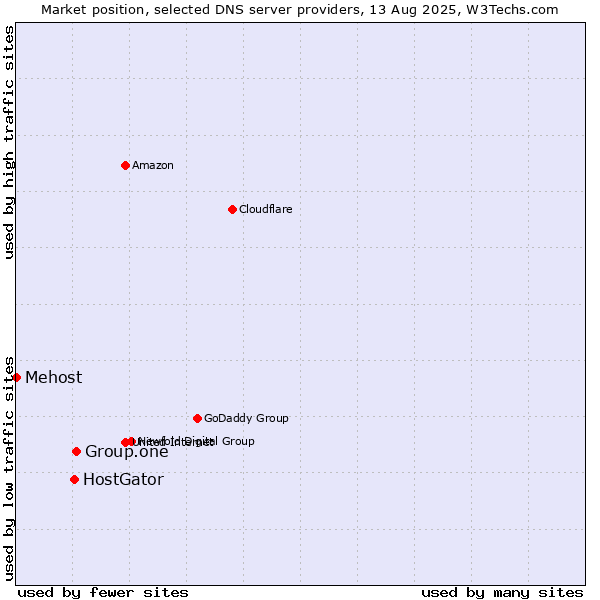 Market position of Group.one vs. HostGator vs. Mehost
