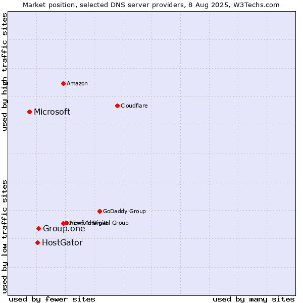 Market position of Group.one vs. HostGator vs. Microsoft