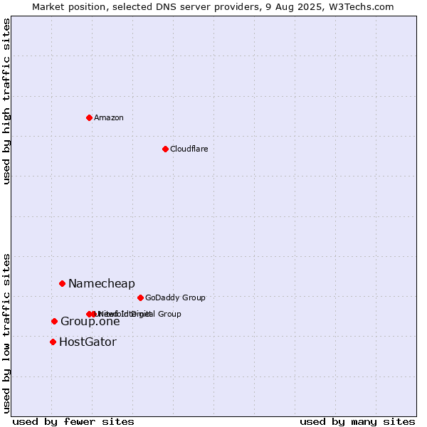 Market position of Namecheap vs. Group.one vs. HostGator