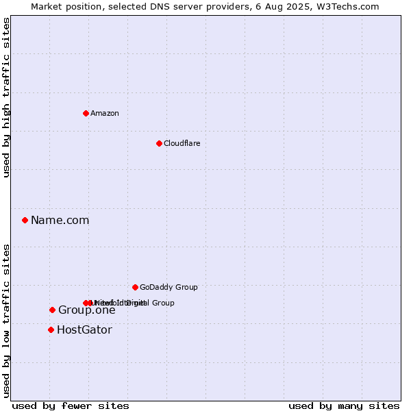 Market position of Group.one vs. HostGator vs. Name.com